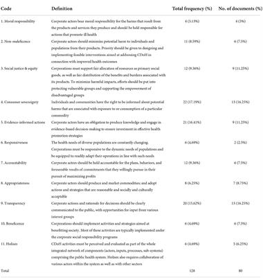 Evaluating industry attempts to influence public health: Applying an ethical framework in understanding commercial determinants of health